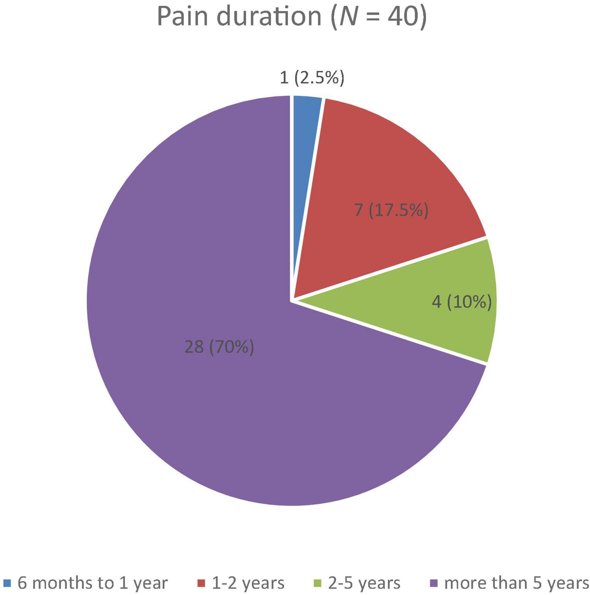 Mental disorders are no predictors to determine the duration of cannabis-based treatment for chronic pain